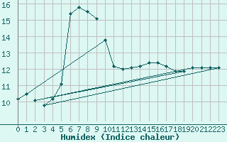 Courbe de l'humidex pour Cap Pertusato (2A)