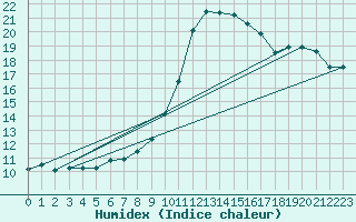 Courbe de l'humidex pour Warburg