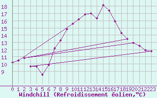 Courbe du refroidissement olien pour Cap Corse (2B)