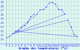 Courbe de tempratures pour Boulmer