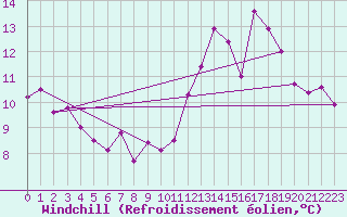 Courbe du refroidissement olien pour Villacoublay (78)