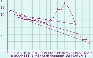 Courbe du refroidissement olien pour Saint-Brevin (44)