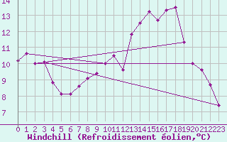 Courbe du refroidissement olien pour Pordic (22)