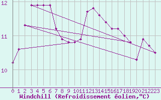 Courbe du refroidissement olien pour Sarzeau (56)