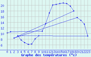 Courbe de tempratures pour Carrion de Calatrava (Esp)