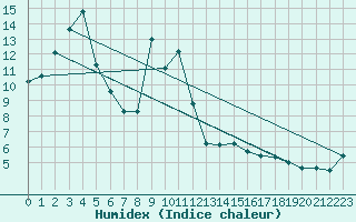 Courbe de l'humidex pour Virtsu