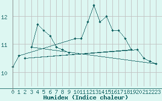 Courbe de l'humidex pour Boulogne (62)