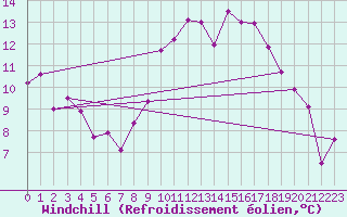 Courbe du refroidissement olien pour Salon-de-Provence (13)