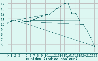 Courbe de l'humidex pour Ernage (Be)