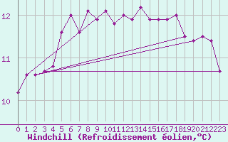 Courbe du refroidissement olien pour Le Bourget (93)
