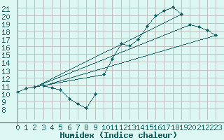 Courbe de l'humidex pour Montredon des Corbires (11)