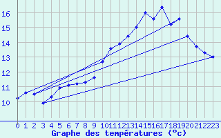 Courbe de tempratures pour Chteaudun (28)