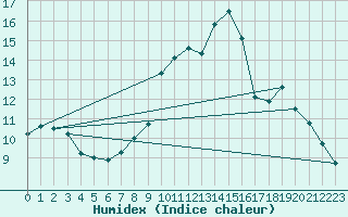 Courbe de l'humidex pour Calarasi