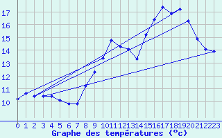 Courbe de tempratures pour Sallles d