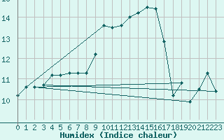 Courbe de l'humidex pour Magilligan