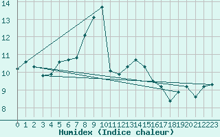 Courbe de l'humidex pour Legnica Bartoszow