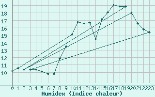 Courbe de l'humidex pour Sallles d'Aude (11)