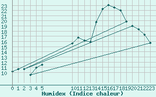 Courbe de l'humidex pour Vernouillet (78)