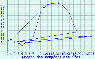 Courbe de tempratures pour Col Des Mosses