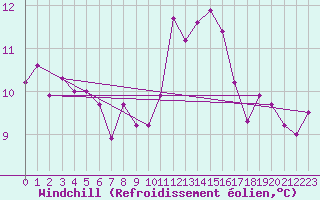 Courbe du refroidissement olien pour Ile du Levant (83)