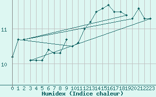 Courbe de l'humidex pour Vindebaek Kyst