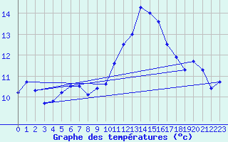 Courbe de tempratures pour Ile du Levant (83)