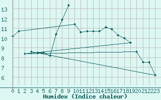 Courbe de l'humidex pour Pau (64)