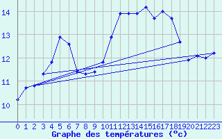 Courbe de tempratures pour La Lande-sur-Eure (61)