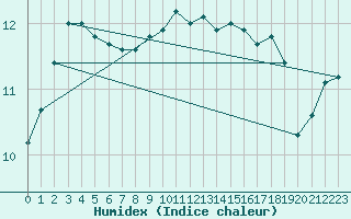 Courbe de l'humidex pour Cavalaire-sur-Mer (83)