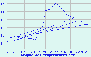 Courbe de tempratures pour Biscarrosse (40)