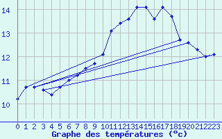 Courbe de tempratures pour Ploudalmezeau (29)