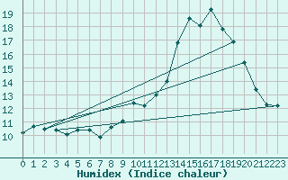 Courbe de l'humidex pour Chteau-Chinon (58)