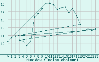 Courbe de l'humidex pour le bateau 5TMPANZ