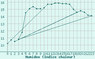 Courbe de l'humidex pour Alenon (61)