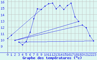 Courbe de tempratures pour Veggli Ii