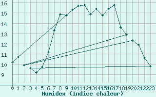 Courbe de l'humidex pour Veggli Ii