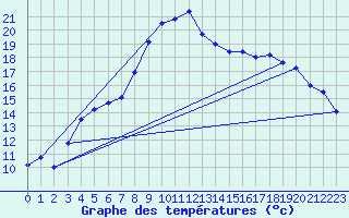 Courbe de tempratures pour Sihcajavri