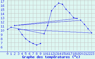Courbe de tempratures pour Pointe de Socoa (64)