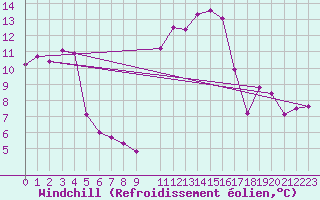 Courbe du refroidissement olien pour Biarritz (64)