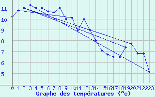 Courbe de tempratures pour Fokstua Ii