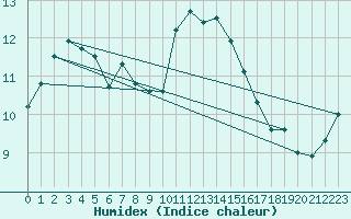 Courbe de l'humidex pour Montauban (82)