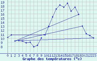 Courbe de tempratures pour Millau - Soulobres (12)