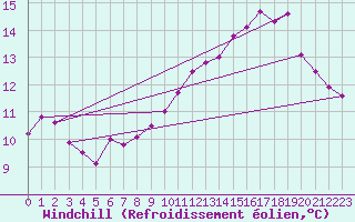 Courbe du refroidissement olien pour Brest (29)