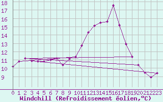Courbe du refroidissement olien pour Tours (37)