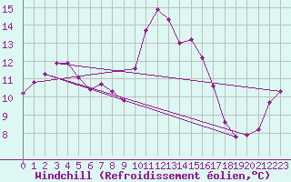 Courbe du refroidissement olien pour Gurande (44)