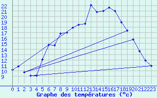 Courbe de tempratures pour Veggli Ii