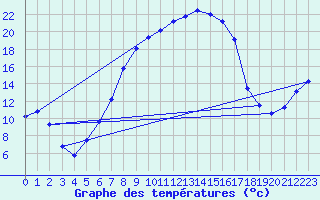 Courbe de tempratures pour Chiriac