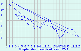 Courbe de tempratures pour Christnach (Lu)