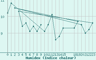 Courbe de l'humidex pour Pointe de Chassiron (17)