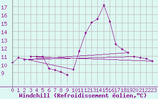 Courbe du refroidissement olien pour Saint-Haon (43)